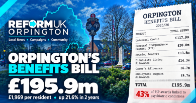 Orpington Benefits Bill Nears £196 Million as Welfare Spending Rises 21.6%